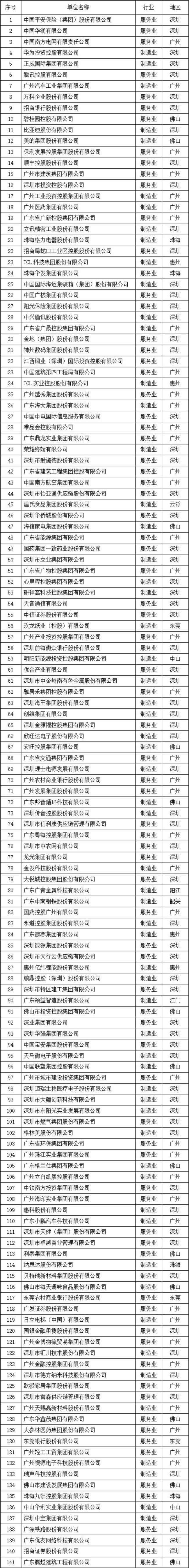 2023廣東企業(yè)500強(qiáng)