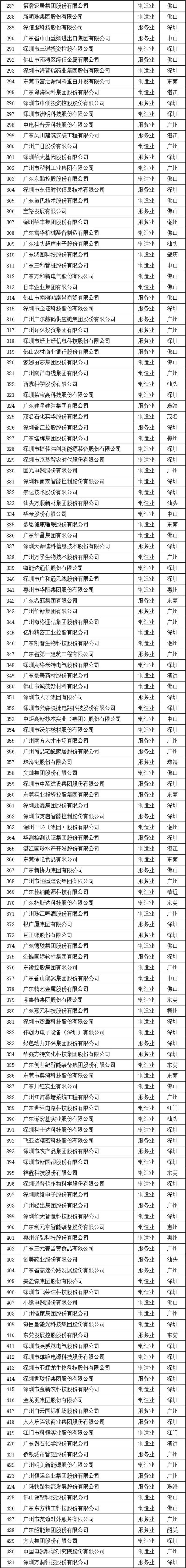 2023廣東企業(yè)500強(qiáng)