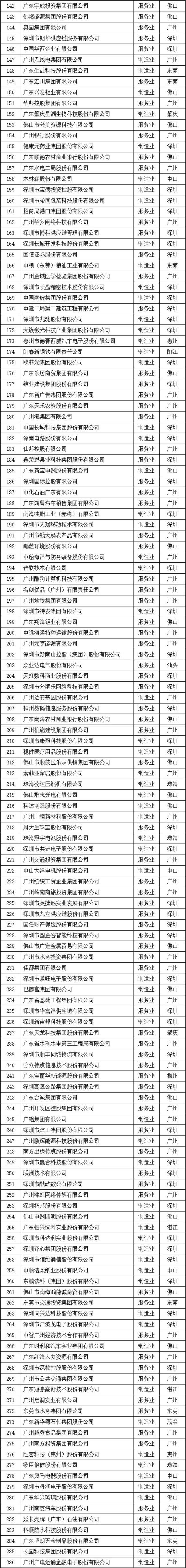 2023廣東企業(yè)500強(qiáng)