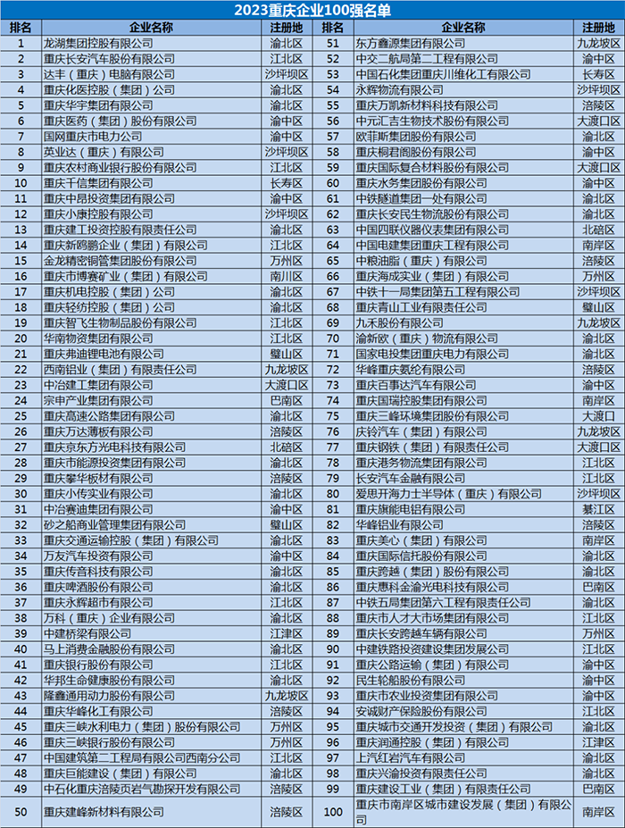 2023重慶企業(yè)100強(qiáng)