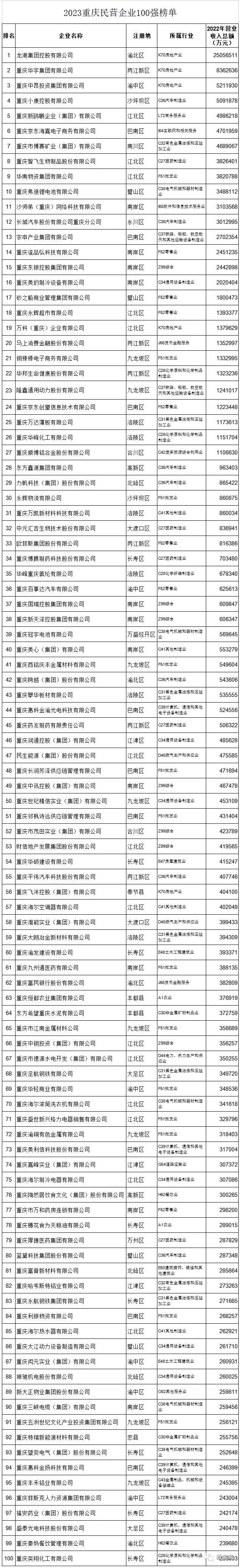 2023重慶民營企業100強