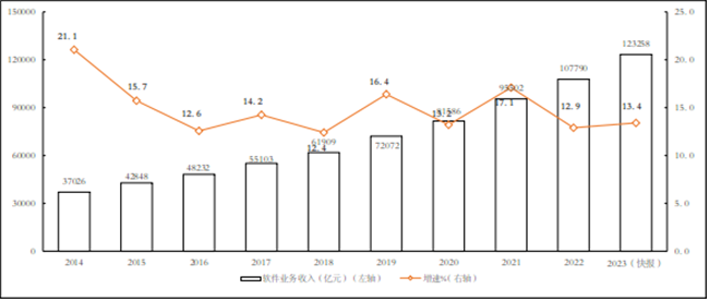 2023年全年我國軟件和信息技術(shù)服務(wù)業(yè)規(guī)上企業(yè)累計完成軟件業(yè)務(wù)收入123258億元，同比增長13.4%！