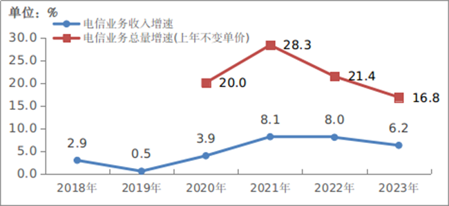 2023年，我國通信業全面貫徹落實黨的二十大精神，認真落實黨中央國務院各項決策部署，堅持穩中求進工作總基調，全力推進網絡強國和數字中國建設，促進數字經濟與實體經濟深度融合，全行業主要運行指標平穩增長，5G、千兆光網等網絡基礎設施日益完備，各項應用普及全面加速，行業高質量發展穩步推進。2023年電信業務收入累計完成1.68萬億元，比上年增長6.2%。按照上年價格計算的電信業務總量同比增長16.8%。