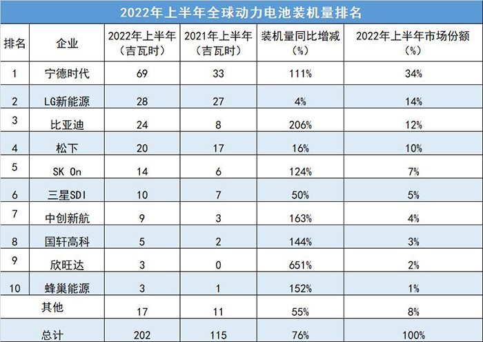 2022上半年全球動力電池企業裝機量排名top10！