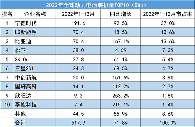 2022全年全球動力電池企業裝機量排名TOP10！