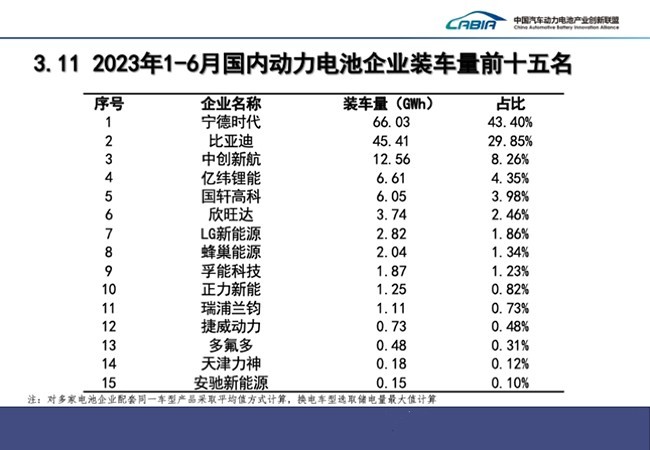 2023上半年中國動力電池企業裝車量排名TOP15！