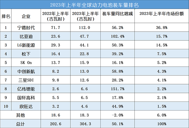 2023上半年全球動力電池企業裝車量排名TOP10！