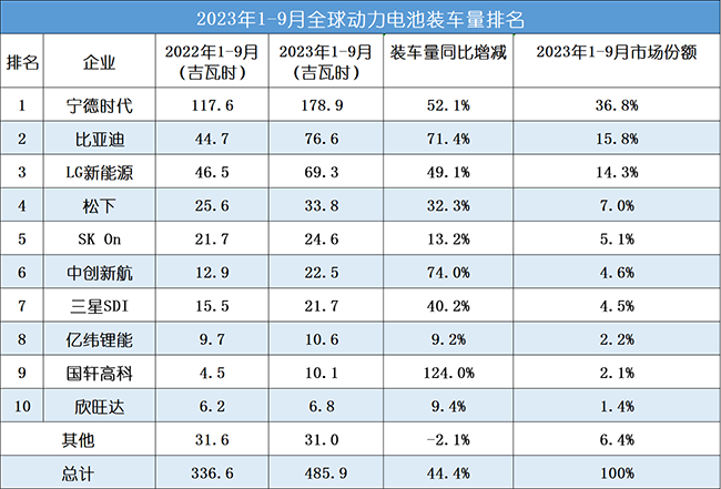 2023年前三季度全球動力電池企業裝車量排名TOP10！