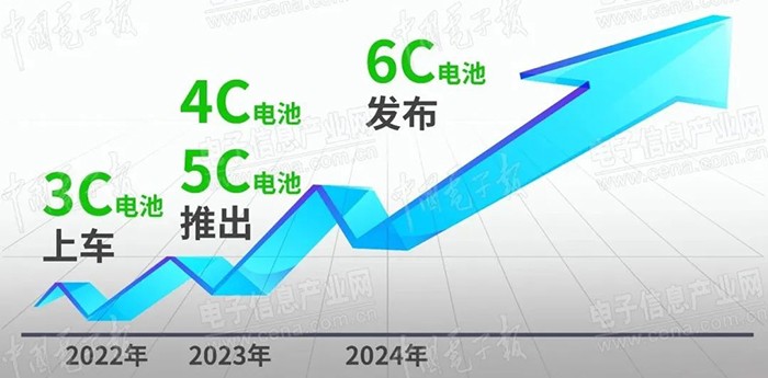 “6C”競速賽打響，6C超快充動力電池新品即將發布！