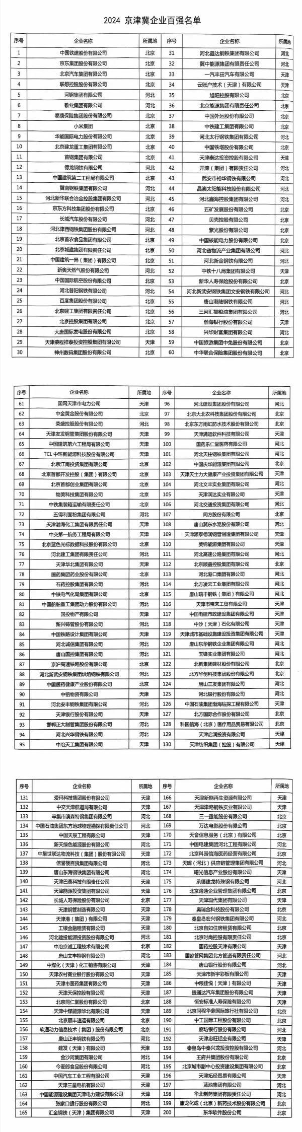 2024京津冀企業(yè)百?gòu)?qiáng)