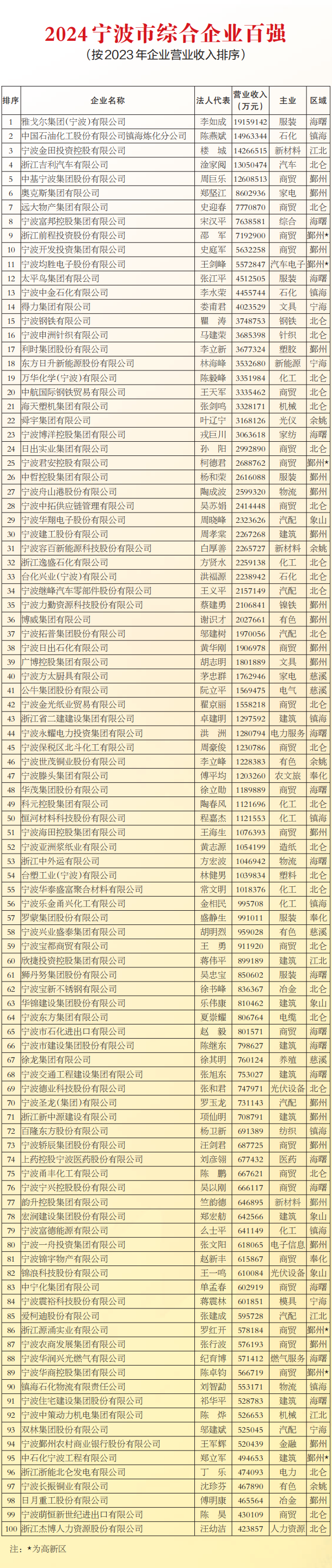 2024寧波市綜合企業百強