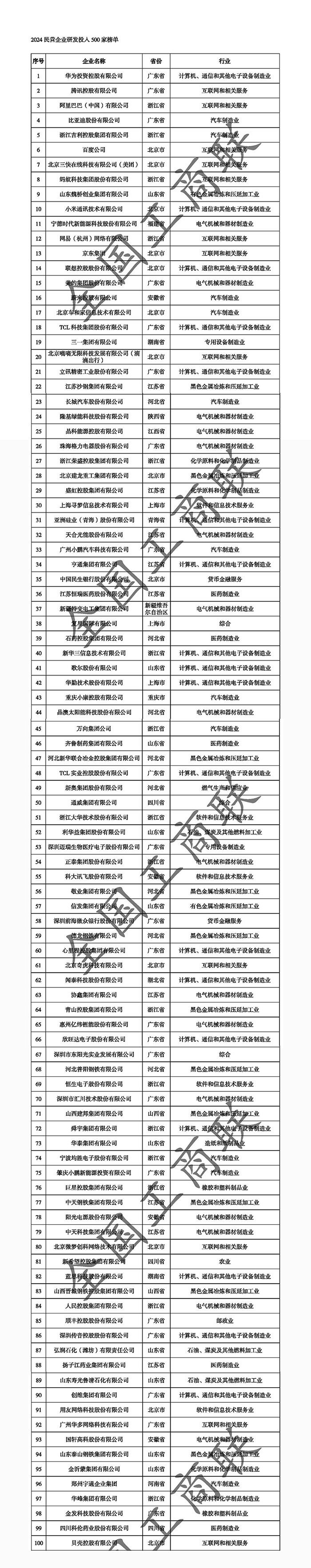 2024民營(yíng)企業(yè)研發(fā)投入500強(qiáng)